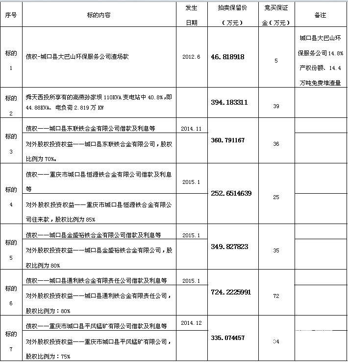 重慶市舜天西投實業(yè)有限公司破產(chǎn)資產(chǎn)司法拍賣公告