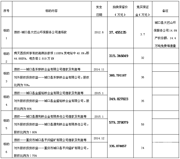 重慶市舜天西投實業(yè)有限公司破產(chǎn)資產(chǎn)司法拍賣公告