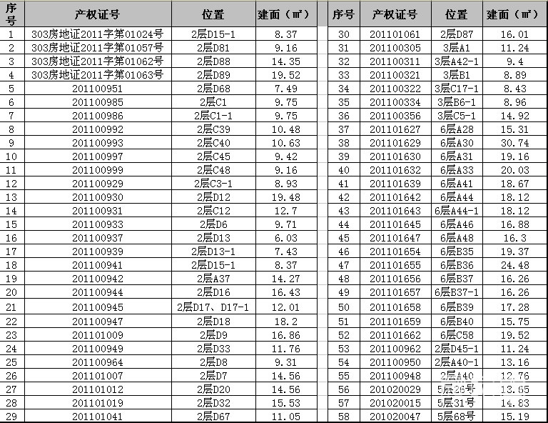 重慶市涪陵區(qū)中山西路2號第2、3、5、6層共59個商鋪司法拍賣公告