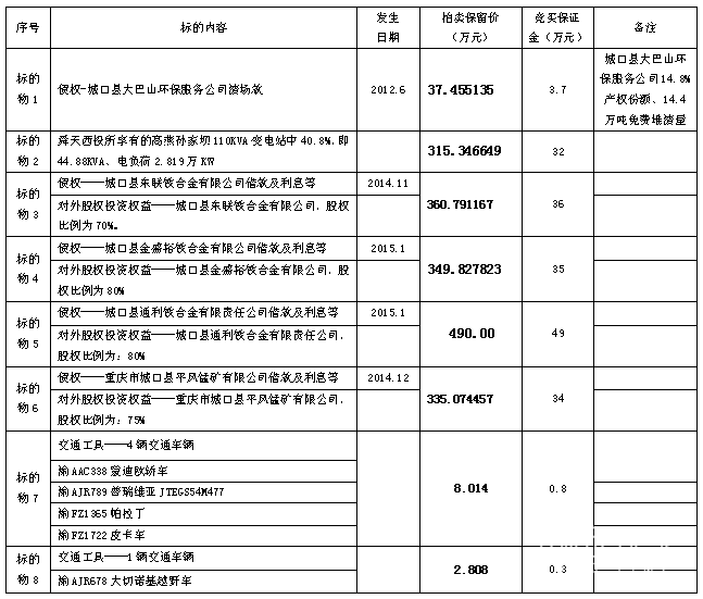 重慶市舜天西投實業(yè)有限公司破產(chǎn)資產(chǎn)司法拍賣公告