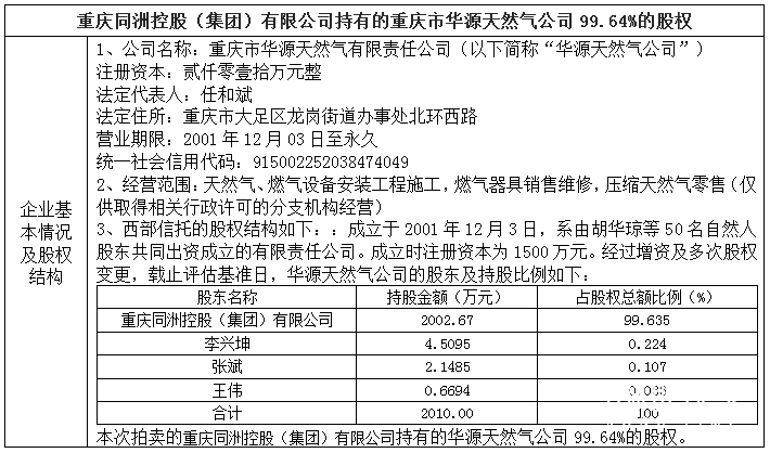 重慶同洲控股（集團(tuán)）有限公司持有的重慶市華源天然氣公司99.64%的股權(quán)司法拍賣公告